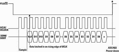 Figure 2. MSP430F123/ADS7822 serial timing